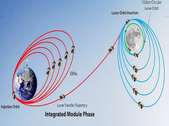 इसरो ने चंद्रयान-3 को कक्षा में आगे बढ़ाने की पहली कवायद पूरी की, ISRO ने बताया- मिशन मून एक कदम और आगे बढ़ा